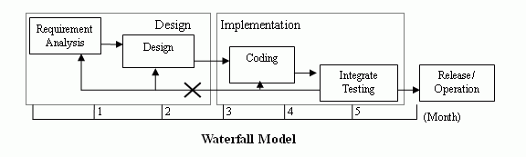 Water Fall Model